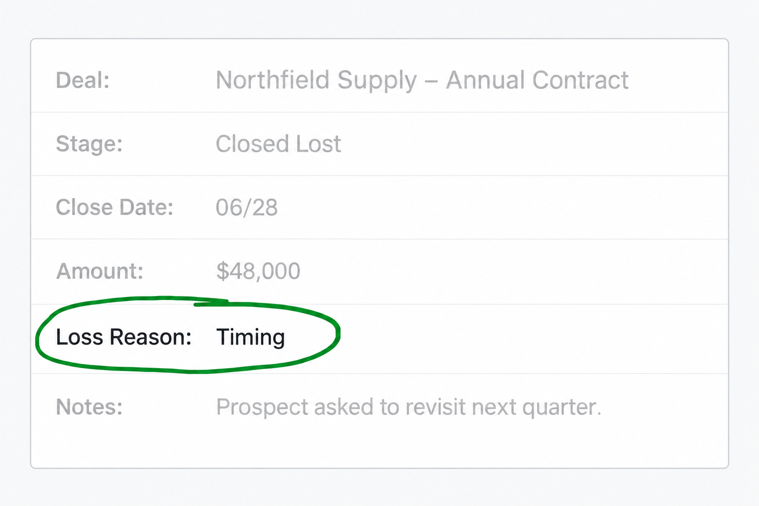 The Deals You Lost to “Timing”